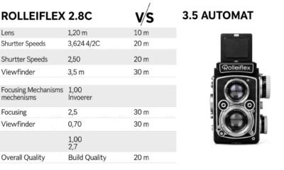 rolleiflex 2.8 c vs 3.5 automat